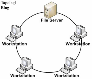 Topologi Jaringan Ring
